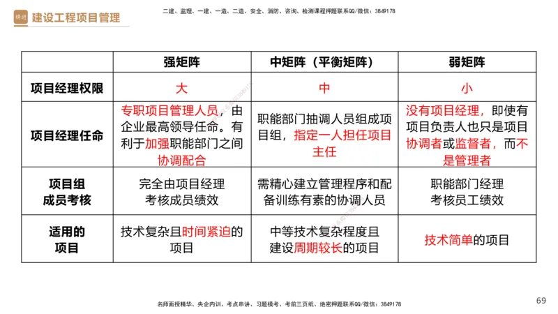 01.2026杨彬-必考速成-管理1_2026年一级建造师_2026年一建管理_2026年一建管理SVIP_2026一建管理SVIP_02-基础精讲✿高端面授✿深度强化_03-2026年一建管理-嗨学网校-必学速成直播-杨彬