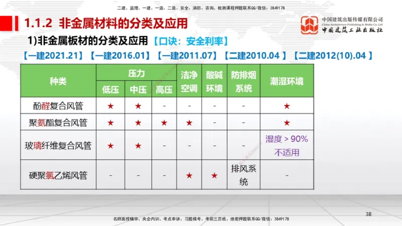 01节1.1常用材料（12.18）_2026年一级建造师_2026年一建机电_2026年一建机电SVIP_2026一建机电SVIP_02-基础精讲✿高端面授✿深度强化_07-2026年一建机电-建工社-两轮基础直播-闫娜_讲义