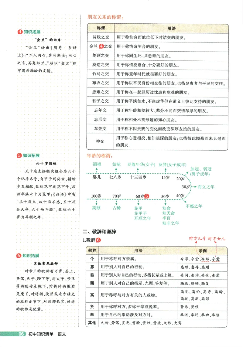 2026版53初中知识清单-语文