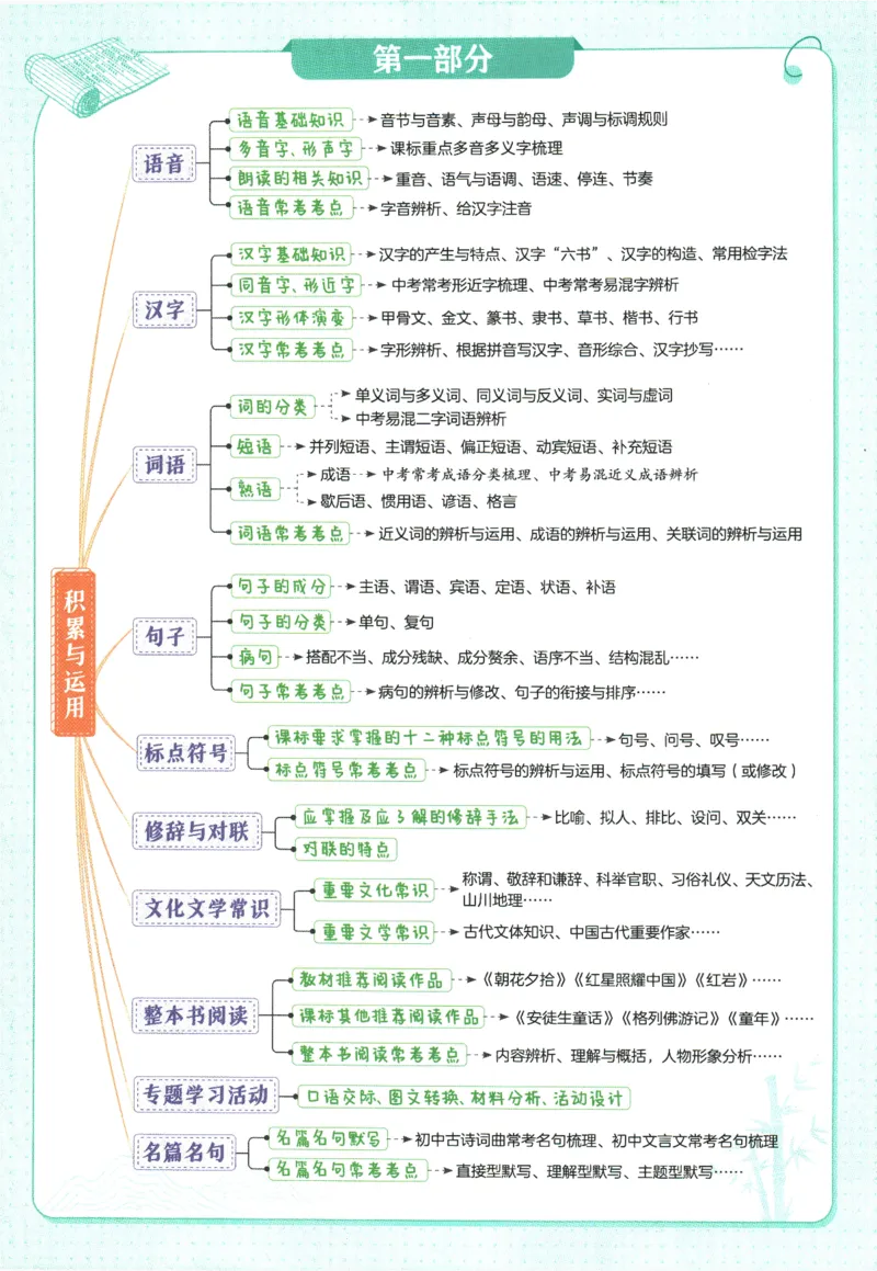 2026版53初中知识清单-语文