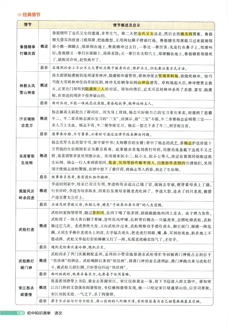 2026版53初中知识清单-语文