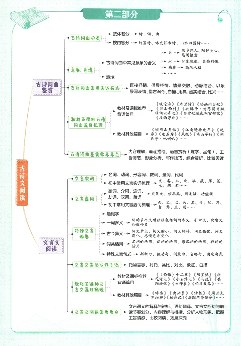2026版53初中知识清单-语文