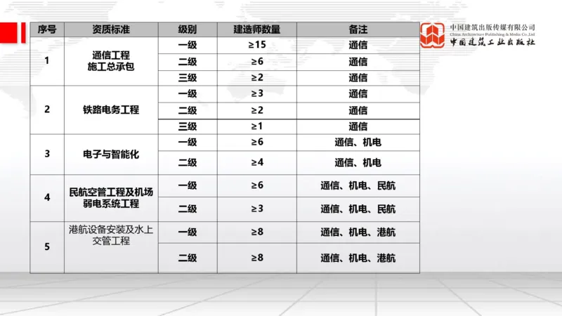 11.14一建《通信》2025一建上岸全攻略_2026年一级建造师_2026年一建通信_2025年一建通信SVIP_02-基础精讲✿高端面授✿深度强化_02-通信《前期全套课》杨鹏JGS_讲义