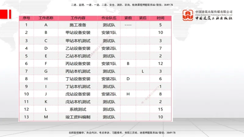 08.26一建《通信》临考抢分：3招吃透高频易错题_2026年一级建造师_2026年一建通信_2025年一建通信SVIP_04-冲刺串讲✿考点强化✿小灶集训_19-通信《临考抢分三招》杨鹏JGS_讲义