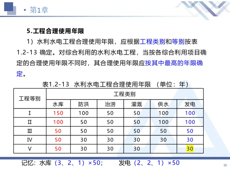 01.2026张芬-恒考点精析（赢跑课）-水利实务1_2026年一级建造师_2026年一建水利_2026年一建水利SVIP_2026一建水利SVIP_02-基础精讲✿高端面授✿深度强化_讲义