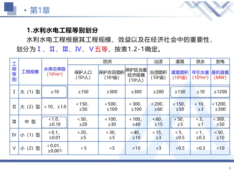 01.2026张芬-恒考点精析（赢跑课）-水利实务1_2026年一级建造师_2026年一建水利_2026年一建水利SVIP_2026一建水利SVIP_02-基础精讲✿高端面授✿深度强化_讲义