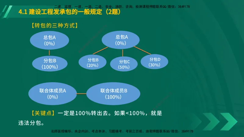 25年一建《工程法规》大V精讲第4章讲义在线版_2026年一建法规_2025年一建法规SVIP_02-基础精讲✿高端面授✿深度强化_25-法规《强化精讲班》陈印YL推荐