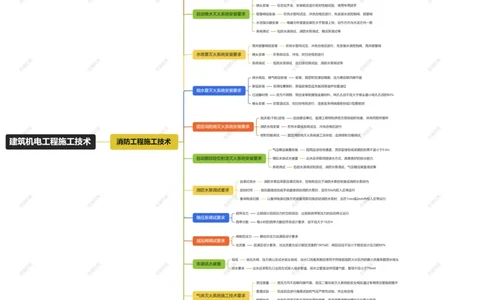 3.6消防工程施工技术_2026年一级建造师_2026年一建机电_2025年一建机电SVIP_04-冲刺串讲✿考点强化✿小灶集训_32-机电《冲刺串讲班》刘忠海SMR_2025一建机电思维导图（忠海机电）