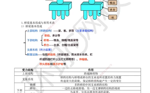 11.第11讲-21桥梁结构组成与类型_2026年一级建造师_2026年一建市政_2025年一建市政SVIP_02-基础精讲✿高端面授✿深度强化_24-市政《考点精讲班》董雨佳、李莹、裴彪HQ推荐