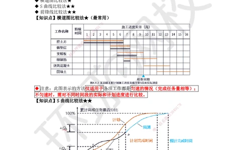 34.第34讲-44施工进度控制_2026年一级建造师_2026年一建管理_2025年一建管理SVIP_02-基础精讲✿高端面授✿深度强化_25-管理《考点精讲班》张君、郑春秋HQ_郑春秋_讲义