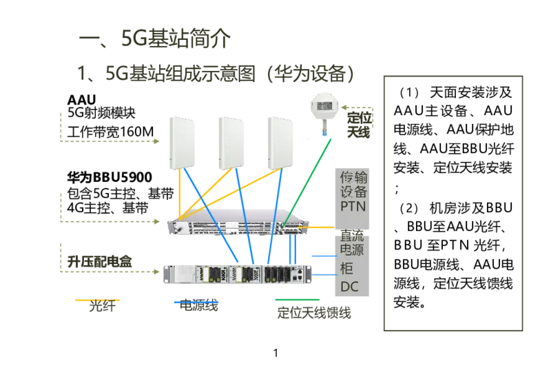01重要--5G基站安装篇(超完整详细)_2026年一级建造师_2026年一建通信_2025年一建通信SVIP_02-基础精讲✿高端面授✿深度强化_11-通信《直播精讲班》牛飞SMR推荐_2025年实操课程