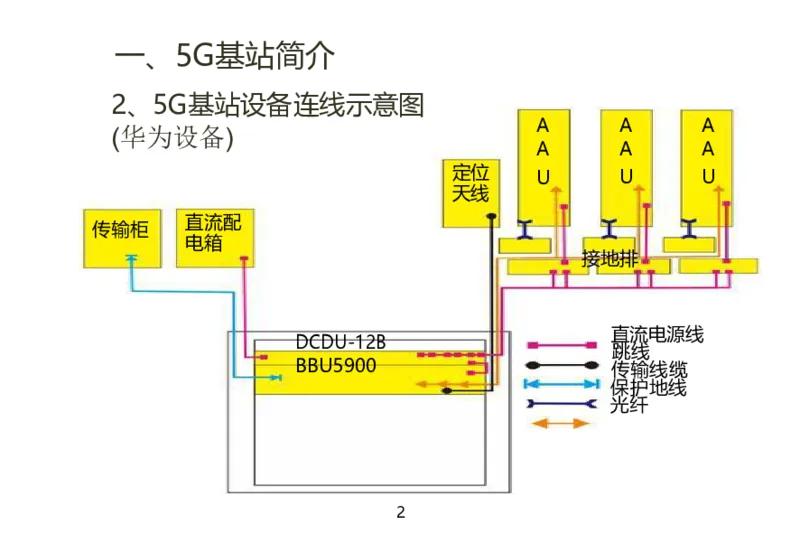 01重要--5G基站安装篇(超完整详细)_2026年一级建造师_2026年一建通信_2025年一建通信SVIP_02-基础精讲✿高端面授✿深度强化_11-通信《直播精讲班》牛飞SMR推荐_2025年实操课程