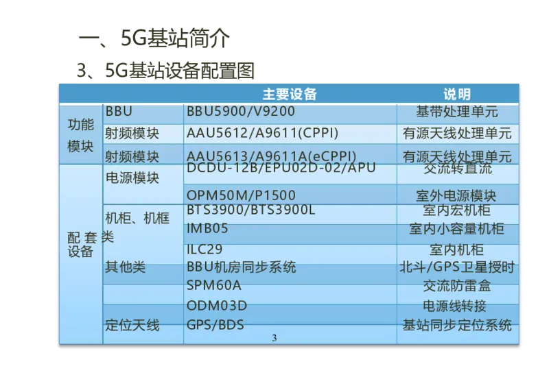 01重要--5G基站安装篇(超完整详细)_2026年一级建造师_2026年一建通信_2025年一建通信SVIP_02-基础精讲✿高端面授✿深度强化_11-通信《直播精讲班》牛飞SMR推荐_2025年实操课程