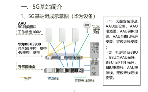 01重要--5G基站安装篇(超完整详细)_2026年一级建造师_2026年一建通信_2025年一建通信SVIP_02-基础精讲✿高端面授✿深度强化_11-通信《直播精讲班》牛飞SMR推荐_2025年实操课程
