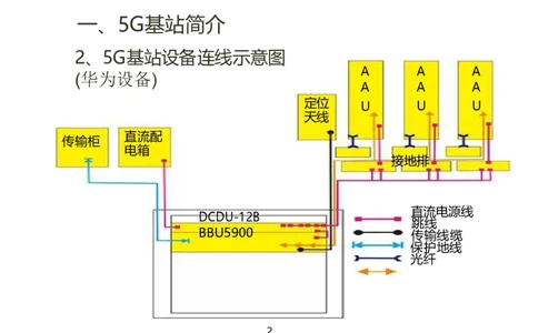 01重要--5G基站安装篇(超完整详细)_2026年一级建造师_2026年一建通信_2025年一建通信SVIP_02-基础精讲✿高端面授✿深度强化_11-通信《直播精讲班》牛飞SMR推荐_2025年实操课程