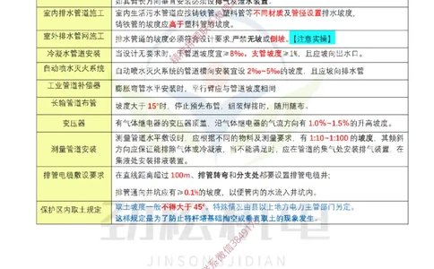 02-2025一建机电坡度总结答案_2026年一级建造师_2026年一建机电_2025年一建机电SVIP_02-基础精讲✿高端面授✿深度强化_30-机电《全系VIP班》劲松SMR_数据总结