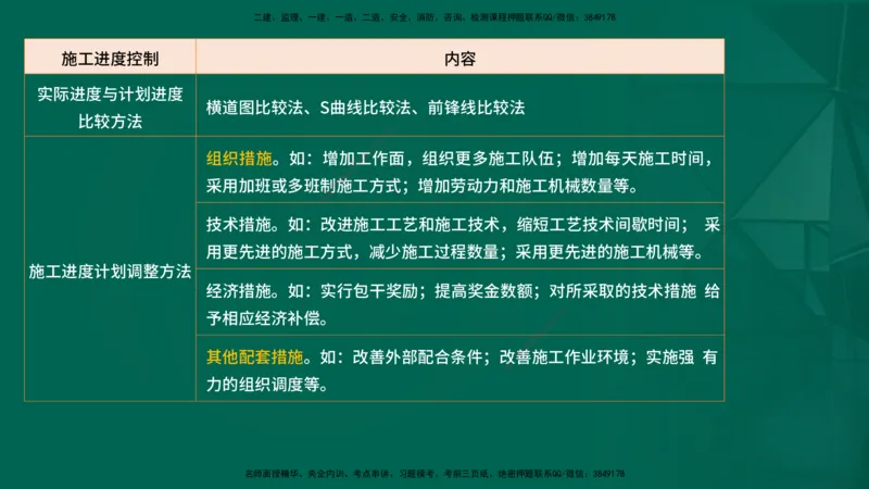 25年一建《项目管理》精讲第4章讲义在线版_2026年一级建造师_2026年一建管理_2025年一建管理SVIP_02-基础精讲✿高端面授✿深度强化_27-管理《教材精讲班》陈伟YL