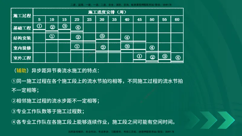 25年一建《项目管理》精讲第4章讲义在线版_2026年一级建造师_2026年一建管理_2025年一建管理SVIP_02-基础精讲✿高端面授✿深度强化_27-管理《教材精讲班》陈伟YL