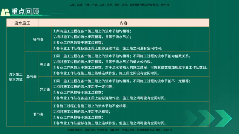 25年一建《项目管理》精讲第4章讲义在线版_2026年一级建造师_2026年一建管理_2025年一建管理SVIP_02-基础精讲✿高端面授✿深度强化_27-管理《教材精讲班》陈伟YL