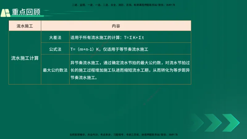 25年一建《项目管理》精讲第4章讲义在线版_2026年一级建造师_2026年一建管理_2025年一建管理SVIP_02-基础精讲✿高端面授✿深度强化_27-管理《教材精讲班》陈伟YL