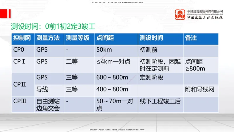 01节：1.1.1施工测量组织-1.2.1平面控制测量（12.21）_2026年一级建造师_2026年一建铁路_2026年一建铁路SVIP_2026一建铁路SVIP_02-基础精讲✿高端面授✿深度强化_讲义