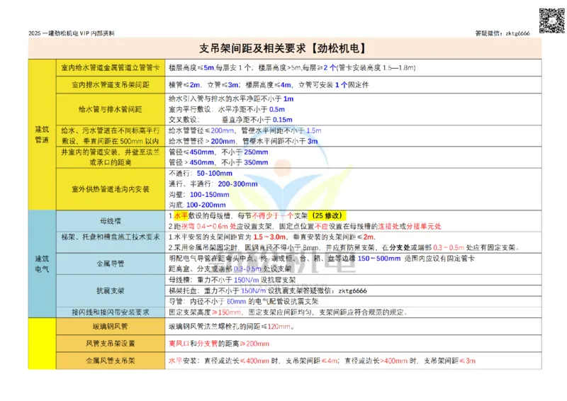 09-2025支吊架间距_2026年一级建造师_2026年一建机电_2025年一建机电SVIP_02-基础精讲✿高端面授✿深度强化_30-机电《全系VIP班》劲松SMR_数据总结