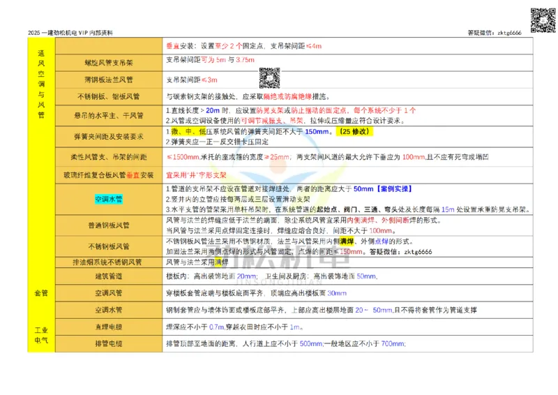 09-2025支吊架间距_2026年一级建造师_2026年一建机电_2025年一建机电SVIP_02-基础精讲✿高端面授✿深度强化_30-机电《全系VIP班》劲松SMR_数据总结