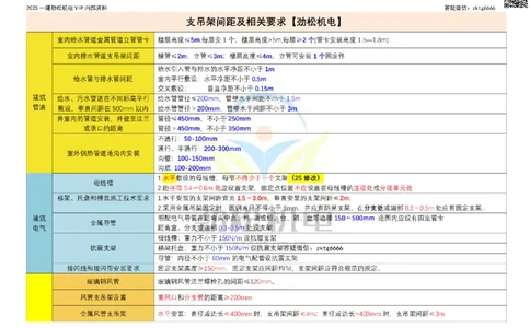 09-2025支吊架间距_2026年一级建造师_2026年一建机电_2025年一建机电SVIP_02-基础精讲✿高端面授✿深度强化_30-机电《全系VIP班》劲松SMR_数据总结