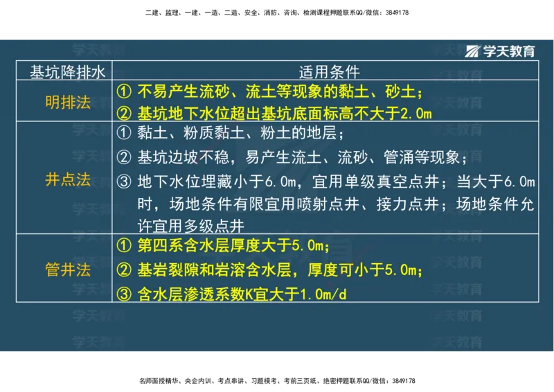 01.25年一建《水利》直播带学讲义（技术）-观看版_2026年一级建造师_2026年一建水利_2025年一建水利SVIP_02-基础精讲✿高端面授✿深度强化_30-水利《直播带学班》李顺顺XT