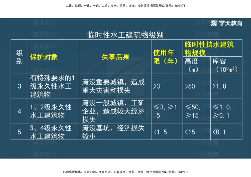 01.25年一建《水利》直播带学讲义（技术）-观看版_2026年一级建造师_2026年一建水利_2025年一建水利SVIP_02-基础精讲✿高端面授✿深度强化_30-水利《直播带学班》李顺顺XT