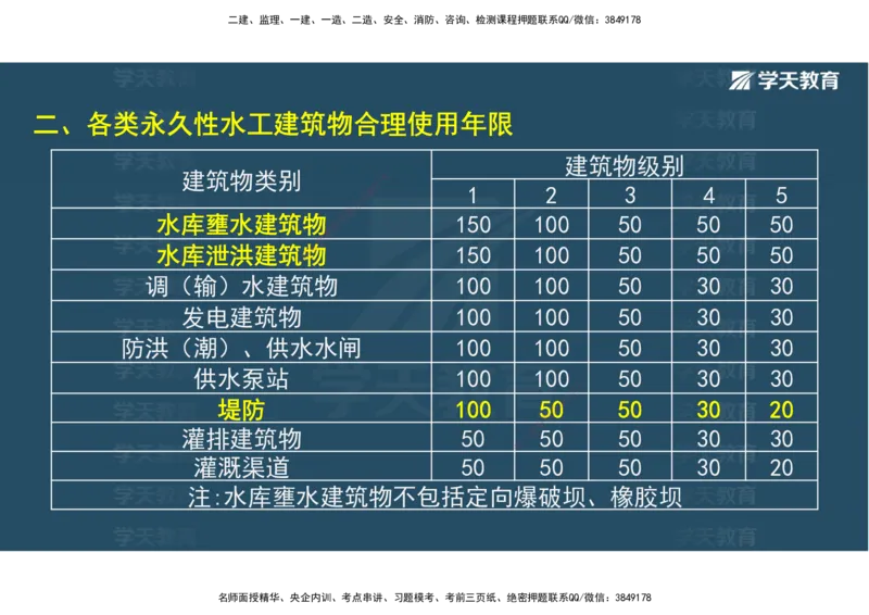 01.25年一建《水利》直播带学讲义（技术）-观看版_2026年一级建造师_2026年一建水利_2025年一建水利SVIP_02-基础精讲✿高端面授✿深度强化_30-水利《直播带学班》李顺顺XT