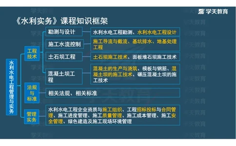 01.25年一建《水利》直播带学讲义（技术）-观看版_2026年一级建造师_2026年一建水利_2025年一建水利SVIP_02-基础精讲✿高端面授✿深度强化_30-水利《直播带学班》李顺顺XT