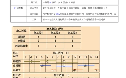 35-第4章-4.2.2-流水施工参数_2026年一级建造师_2026年一建管理_2025年一建管理SVIP_02-基础精讲✿高端面授✿深度强化_10-管理《天一精讲班》金月、王少杰KL推荐_金月_讲义