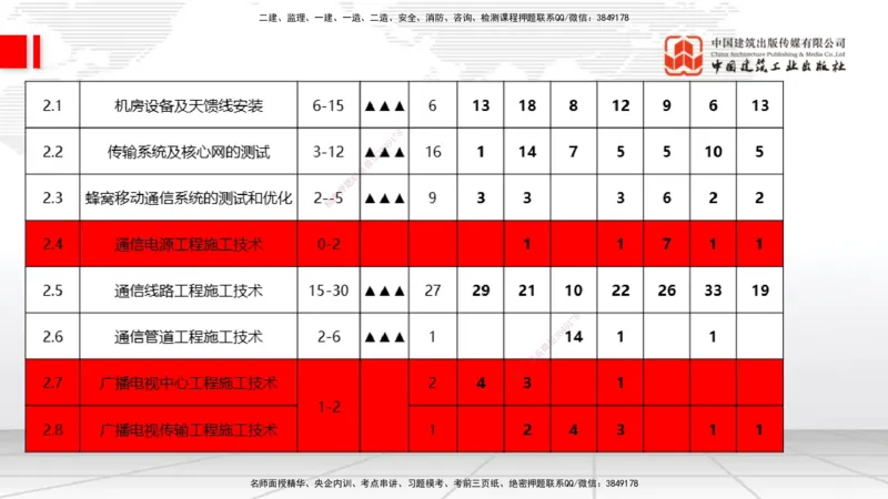 01节破冰引航（12.18）_2026年一级建造师_2026年一建通信_2026年一建通信SVIP_2026一建通信SVIP_02-基础精讲✿高端面授✿深度强化_04-2026年一建通信-建工社-两轮基础直播-杨鹏_讲义