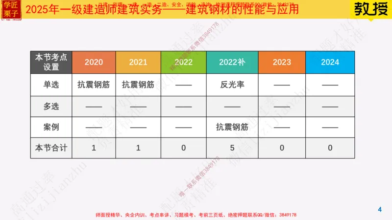 11-建筑钢材的性能与应用25全新_2026年一级建造师_2026年一建建筑_2025年一建建筑SVIP_02-基础精讲✿高端面授✿深度强化_08-建筑《超级精讲班》栗子XJ_25精讲讲义