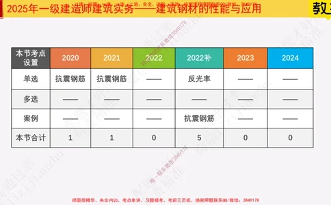 11-建筑钢材的性能与应用25全新_2026年一级建造师_2026年一建建筑_2025年一建建筑SVIP_02-基础精讲✿高端面授✿深度强化_08-建筑《超级精讲班》栗子XJ_25精讲讲义