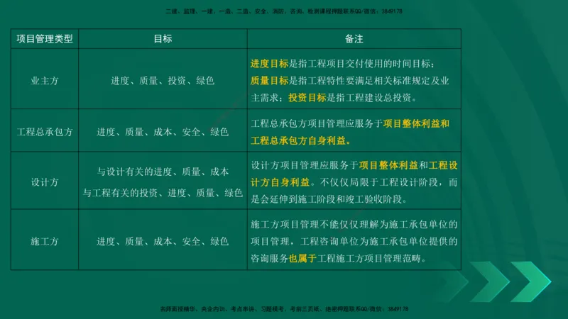 25年一建《项目管理》精讲第1章讲义在线版(1)_2026年一级建造师_2026年一建管理_2025年一建管理SVIP_02-基础精讲✿高端面授✿深度强化_27-管理《教材精讲班》陈伟YL