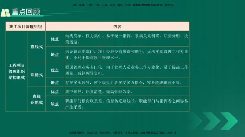 25年一建《项目管理》精讲第1章讲义在线版(1)_2026年一级建造师_2026年一建管理_2025年一建管理SVIP_02-基础精讲✿高端面授✿深度强化_27-管理《教材精讲班》陈伟YL