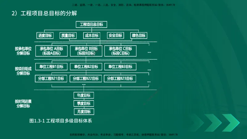25年一建《项目管理》精讲第1章讲义在线版(1)_2026年一级建造师_2026年一建管理_2025年一建管理SVIP_02-基础精讲✿高端面授✿深度强化_27-管理《教材精讲班》陈伟YL