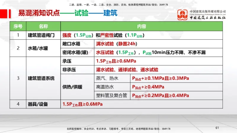 08.21一建《机电》临考抢分：3招吃透高频易错题_2026年一级建造师_2026年一建机电_2025年一建机电SVIP_04-冲刺串讲✿考点强化✿小灶集训_72-机电《临考抢分三招》闫娜JGS_讲义