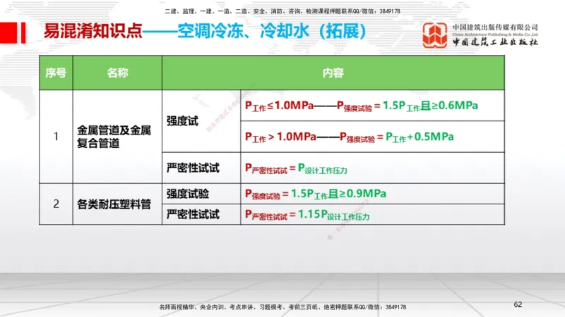 08.21一建《机电》临考抢分：3招吃透高频易错题_2026年一级建造师_2026年一建机电_2025年一建机电SVIP_04-冲刺串讲✿考点强化✿小灶集训_72-机电《临考抢分三招》闫娜JGS_讲义