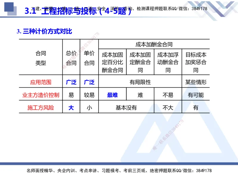 25年一建管理冲刺串讲_2026年一级建造师_2026年一建管理_2025年一建管理SVIP_04-冲刺串讲✿考点强化✿小灶集训_37-管理《考点冲刺串讲》龙炎飞HX