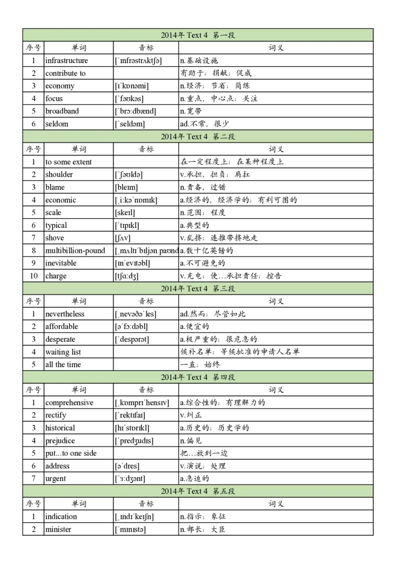 2014年真题阅读单词_考研英语真题_考研英语（二）历年真题_单词资料_英语二真题词汇