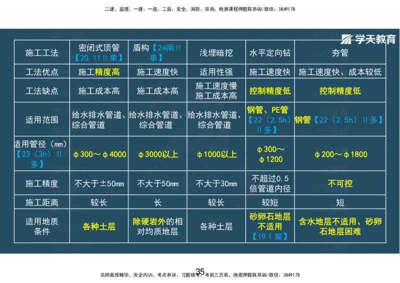10.2025年一建直播带学第5章城市管道工程（彩色观看版）_2026年一级建造师_2026年一建市政_2025年一建市政SVIP_02-基础精讲✿高端面授✿深度强化_44-市政《直播带学班》董祥XT