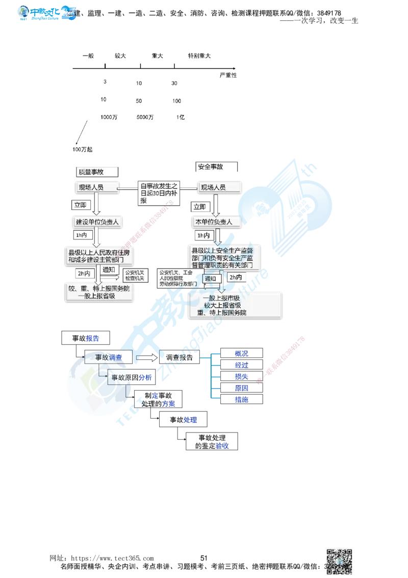 01.一、2025一建《管理》集训讲义(1)_2026年一级建造师_2026年一建管理_2025年一建管理SVIP_04-冲刺串讲✿考点强化✿小灶集训_47-管理《名师集训班》闫教授ZJ_课程讲义