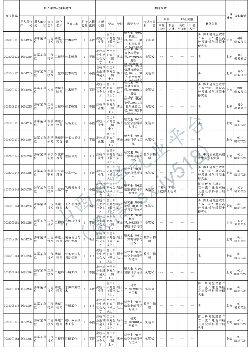 2025年军队文职人员公开招考无人报名的招考岗位计划-1_军队文职(1)_08.备考分数线等信息_2025军队文职
