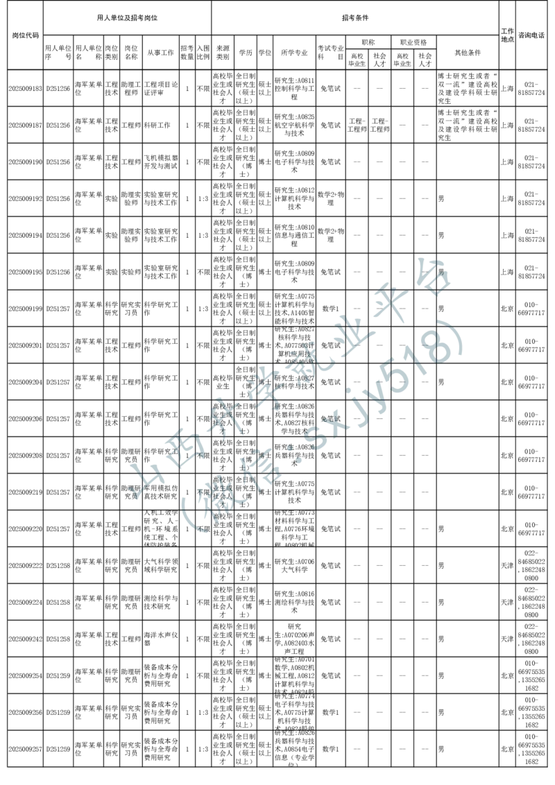 2025年军队文职人员公开招考无人报名的招考岗位计划-1_军队文职(1)_08.备考分数线等信息_2025军队文职
