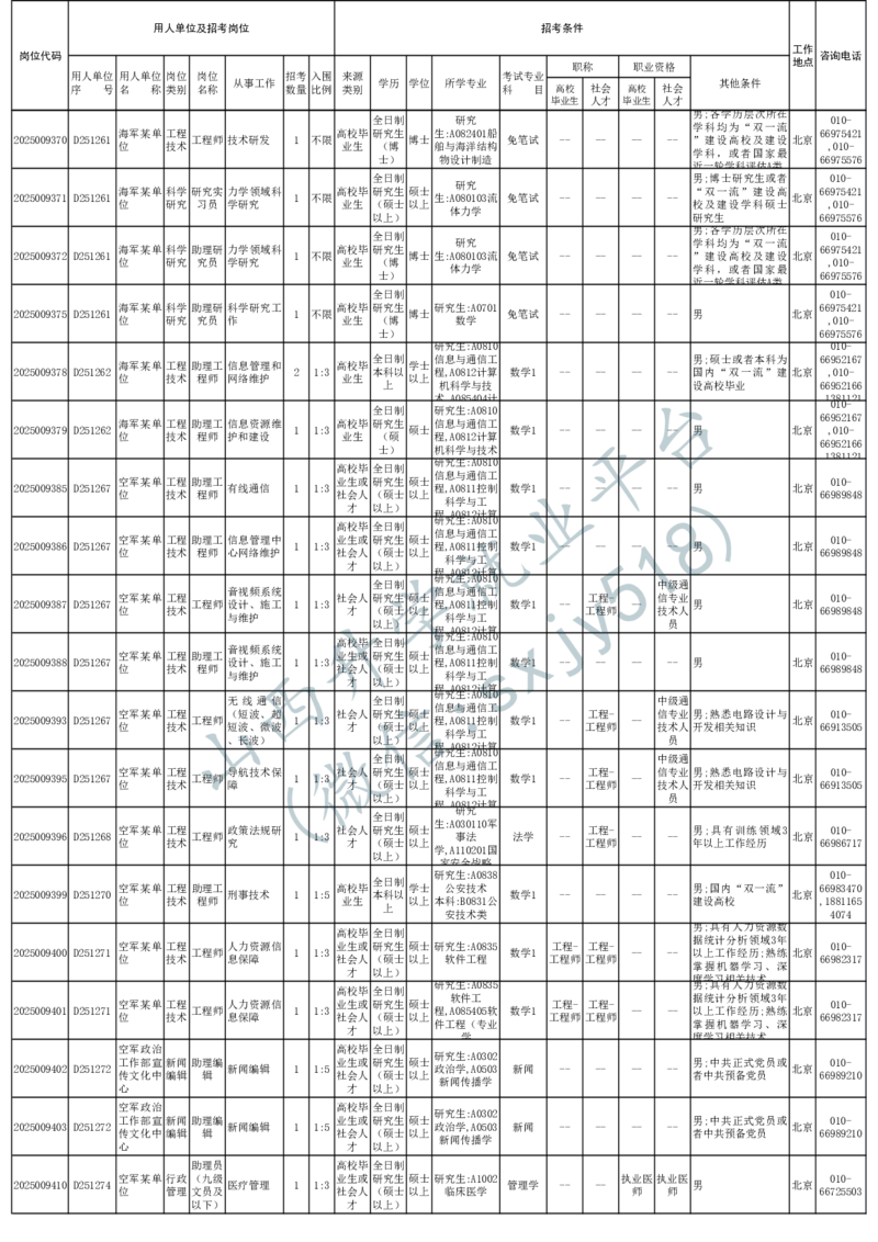 2025年军队文职人员公开招考无人报名的招考岗位计划-1_军队文职(1)_08.备考分数线等信息_2025军队文职
