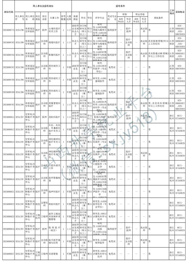 2025年军队文职人员公开招考无人报名的招考岗位计划-1_军队文职(1)_08.备考分数线等信息_2025军队文职