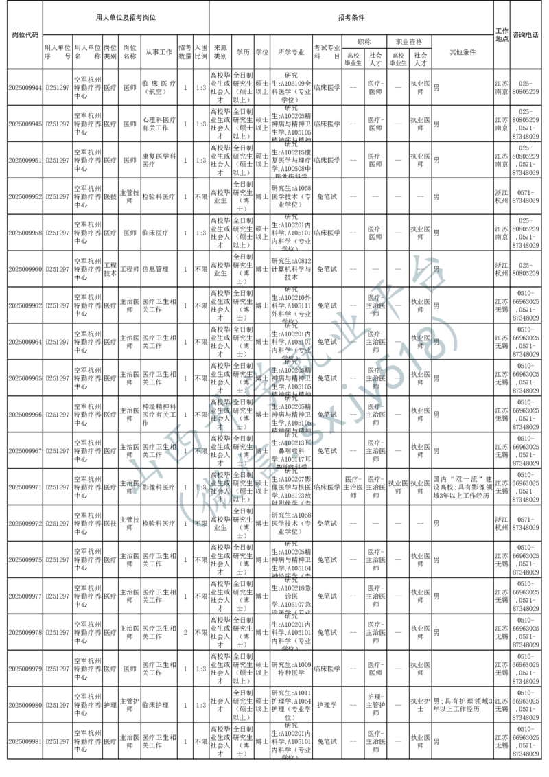 2025年军队文职人员公开招考无人报名的招考岗位计划-1_军队文职(1)_08.备考分数线等信息_2025军队文职